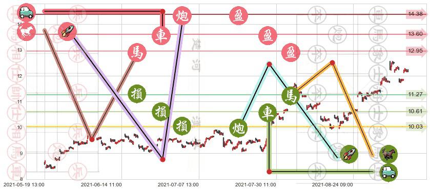 联电(usUMC)止盈止损位分析
