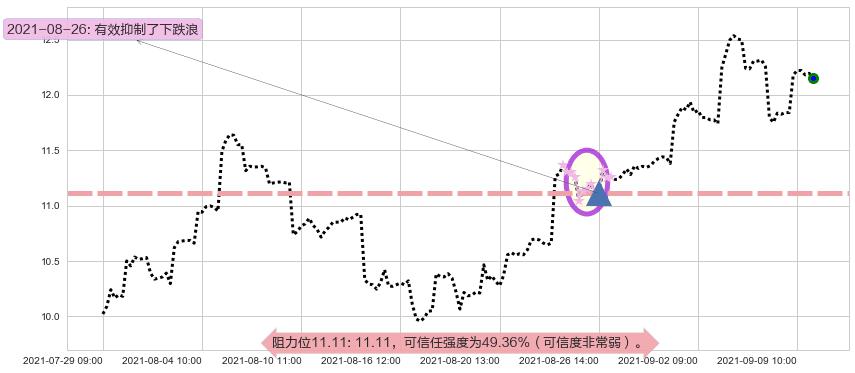 联电阻力支撑位图-阿布量化