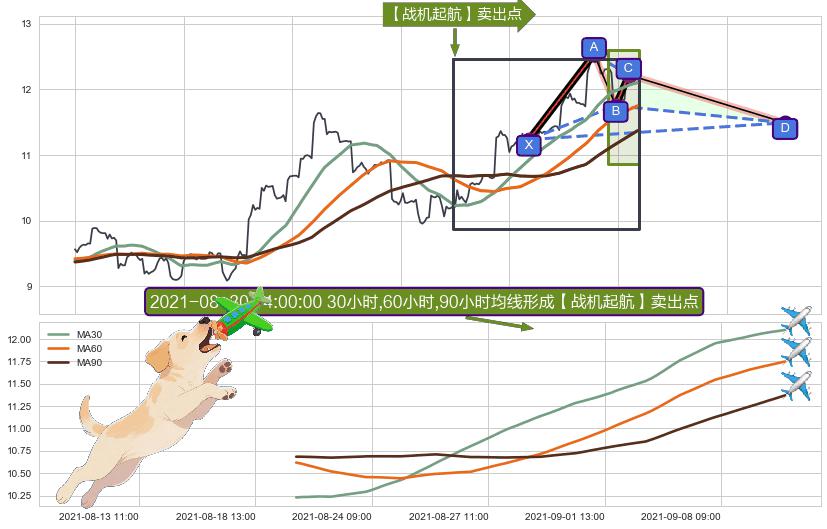 【战机起航】卖出点 ➕ 谐波(XABCD)