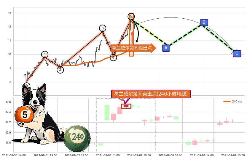 葛兰威尔第⑤卖出点+【战机起航】卖出点 ➕ 调整浪ABC