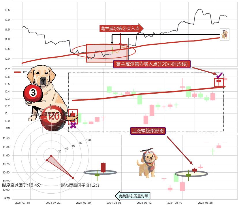 上涨螺旋桨形态 ➕ 葛兰威尔第③买入点