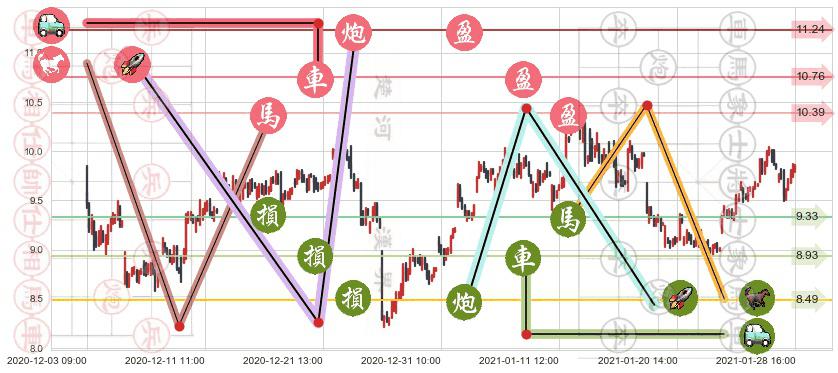 美国天然气基金(usUNG)止盈止损位分析