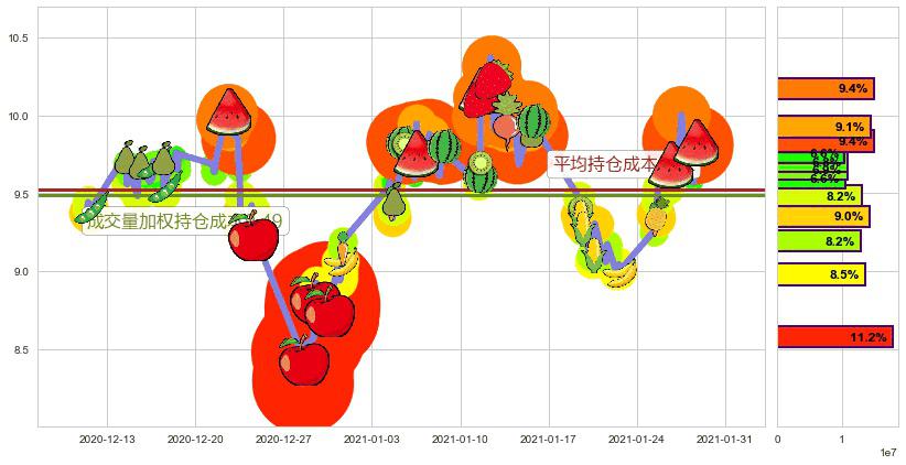 美国天然气基金(usUNG)持仓成本图-阿布量化