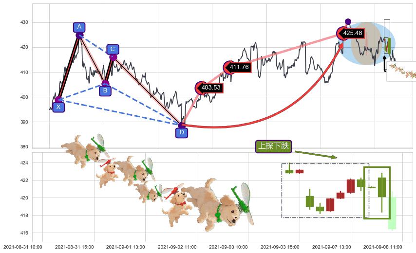 上探下跌+升势受阻+下跌两颗星 ｜ 下跌三颗星+升势停顿+双飞乌鸦(树上二鸦)+射击之星形态+下跌抵抗+看跌(高位倒锤头)流星线 ➕ 谐波(Target)