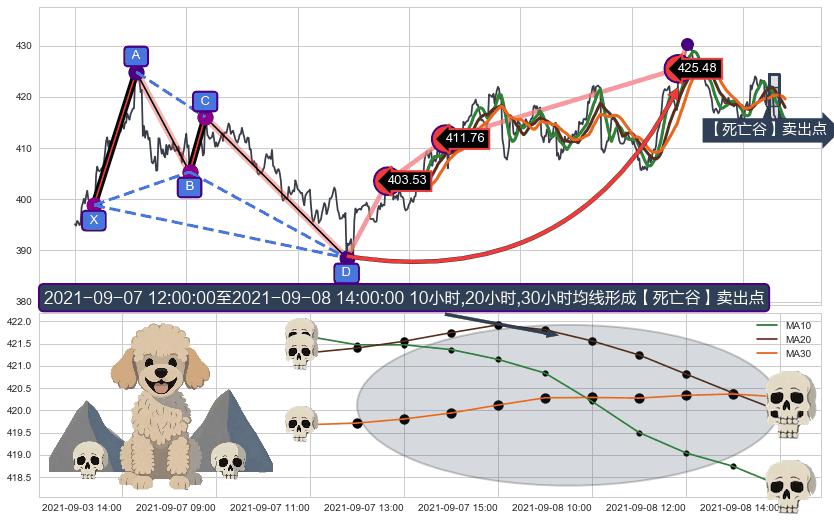 【死亡谷】卖出点+【战机起航】卖出点+【乌云密布】卖出点 ➕ 谐波(Target)