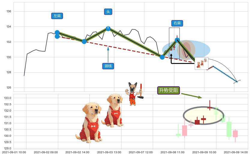升势受阻+塔形顶 | 圆顶 ➕ 突破整理