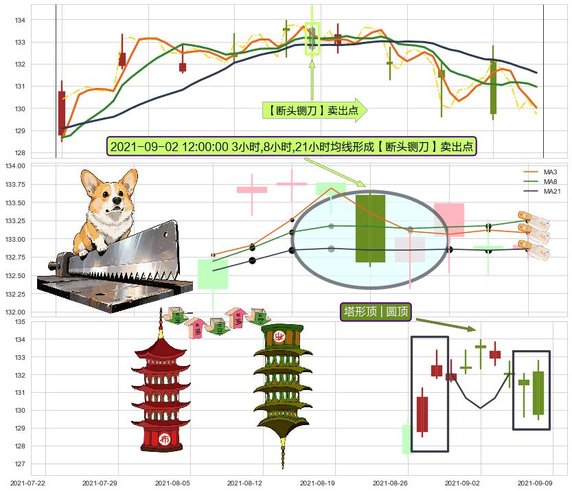 塔形顶 | 圆顶+下跌抵抗 ➕ 【断头铡刀】卖出点