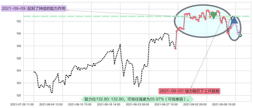 标普500-3X多-ProShares阻力支撑位图-阿布量化