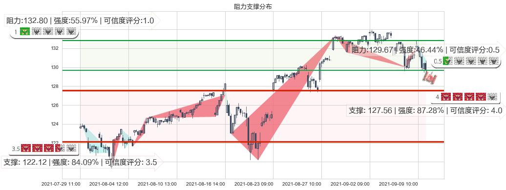 标普500-3X多-ProShares(usUPRO)阻力支撑位图-阿布量化