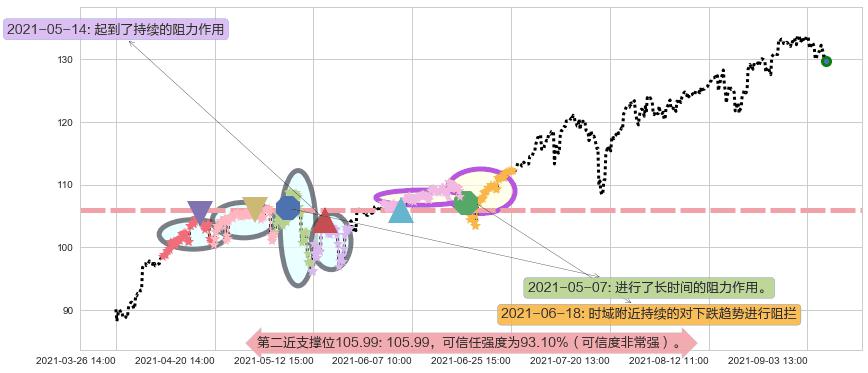 标普500-3X多-ProShares阻力支撑位图-阿布量化