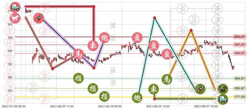 UPS快递(usUPS)止盈止损位分析