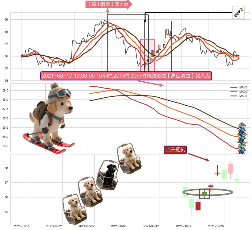 上升抵抗 ➕ 【高山滑雪】买入点