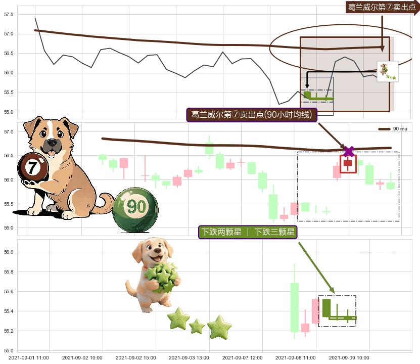 下跌两颗星 ｜ 下跌三颗星+两黑夹一红+吊颈线（上吊线） ➕ 葛兰威尔第⑦卖出点