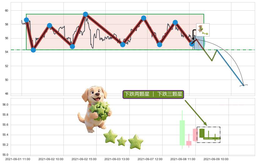 下跌两颗星 ｜ 下跌三颗星+两黑夹一红+下跌Pinbar组合信号+下跌镊子线（n形磁铁）+三只乌鸦+吊颈线（上吊线）+上探下跌 ➕ 突破整理