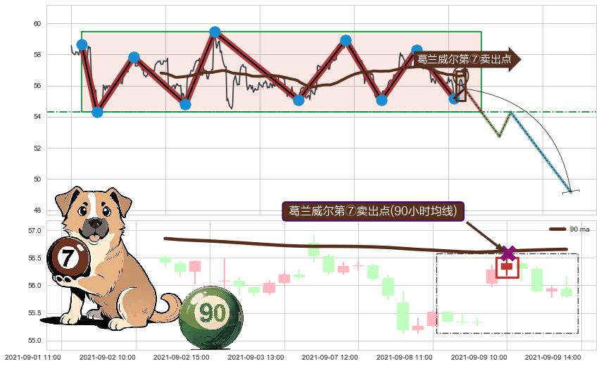 葛兰威尔第⑦卖出点+【死亡谷】卖出点+【断头铡刀】卖出点+【乌云密布】卖出点 ➕ 突破整理