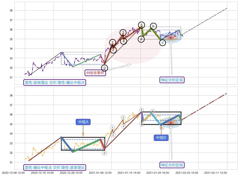 缠论中枢点 ➕ 调整浪ABC