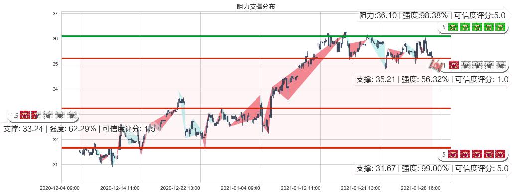美国原油基金(usUSO)阻力支撑位图-阿布量化