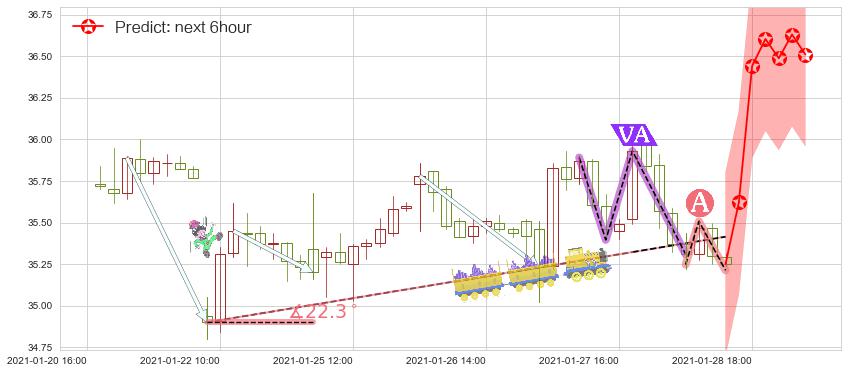 预测美国原油基金(usUSO)价格K线图-阿布量化