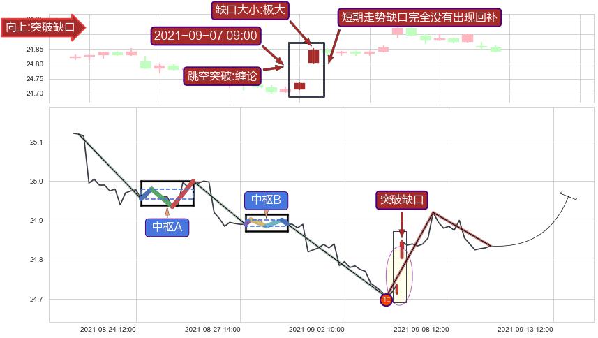 跳空缺口➕缠论买卖点