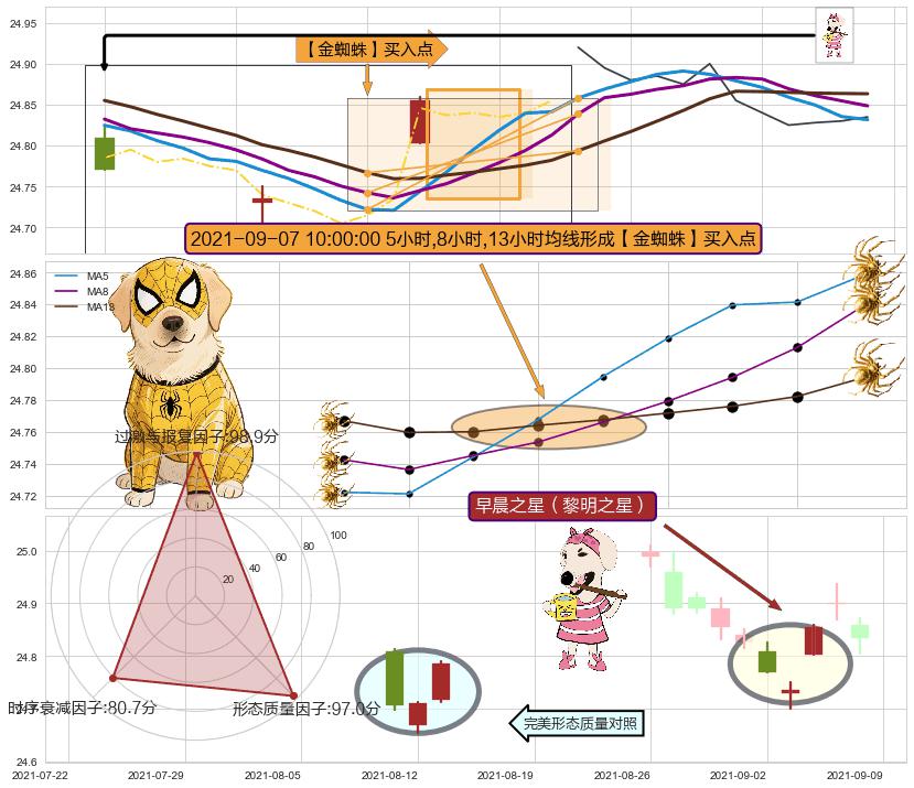 早晨之星（黎明之星） ➕ 【金蜘蛛】买入点