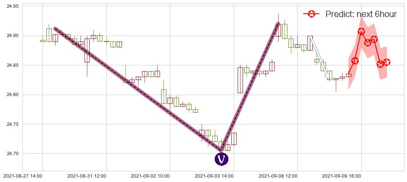 预测做多美元指数-PowerShares(usUUP)价格K线图-阿布量化