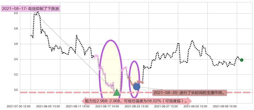 优信阻力支撑位图-阿布量化