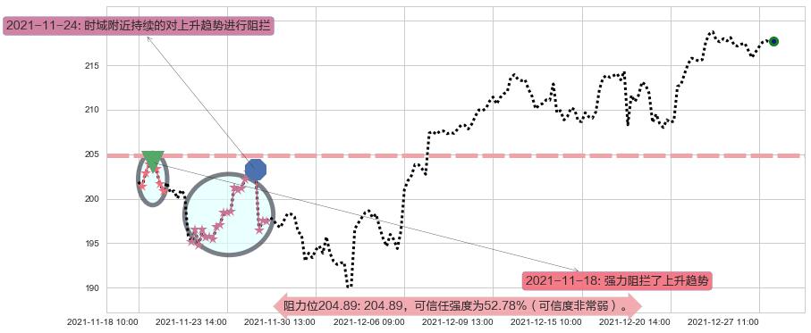 Visa阻力支撑位图-阿布量化