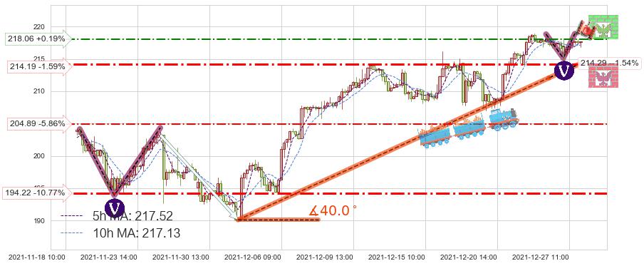 Visa(V)短线趋势趋势阶段分析图-阿布量化