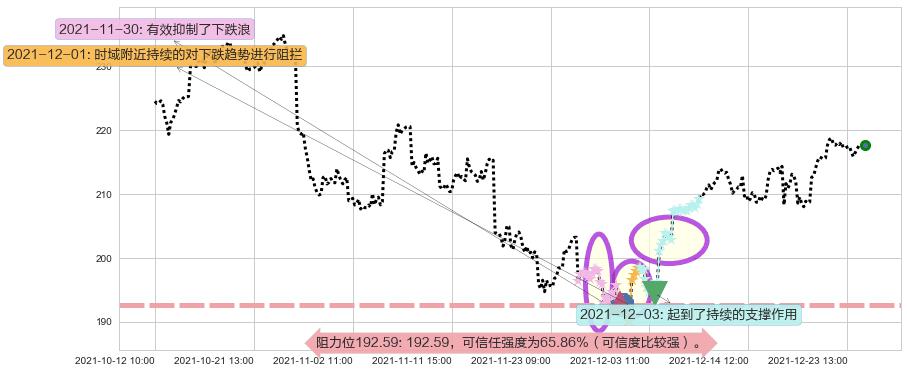Visa阻力支撑位图-阿布量化
