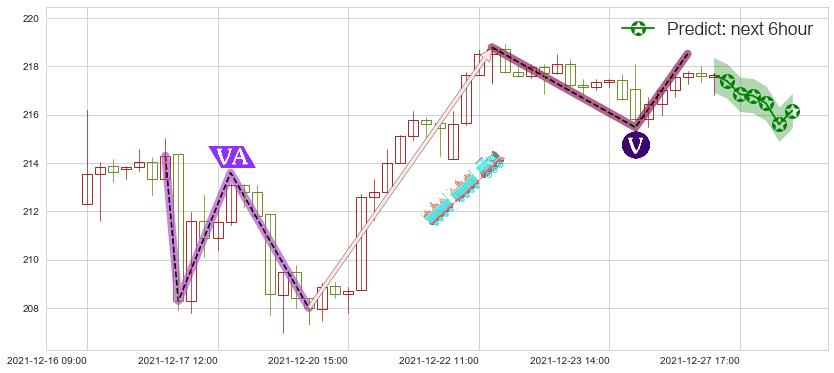 预测Visa(usV)价格K线图-阿布量化