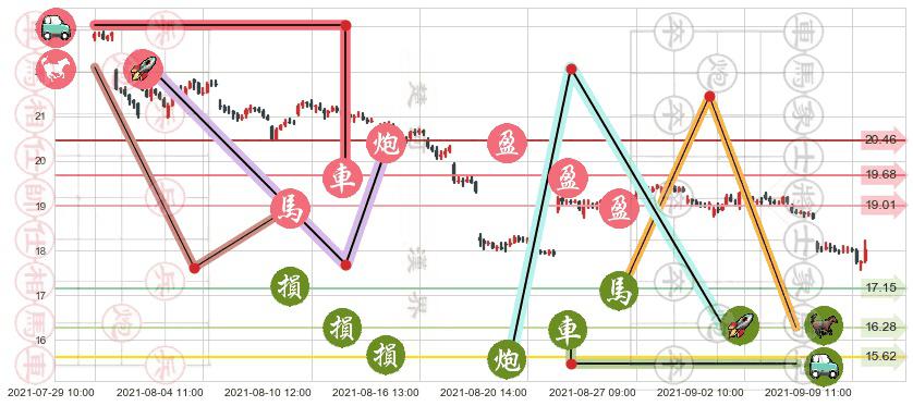 淡水河谷(usVALE)止盈止损位分析