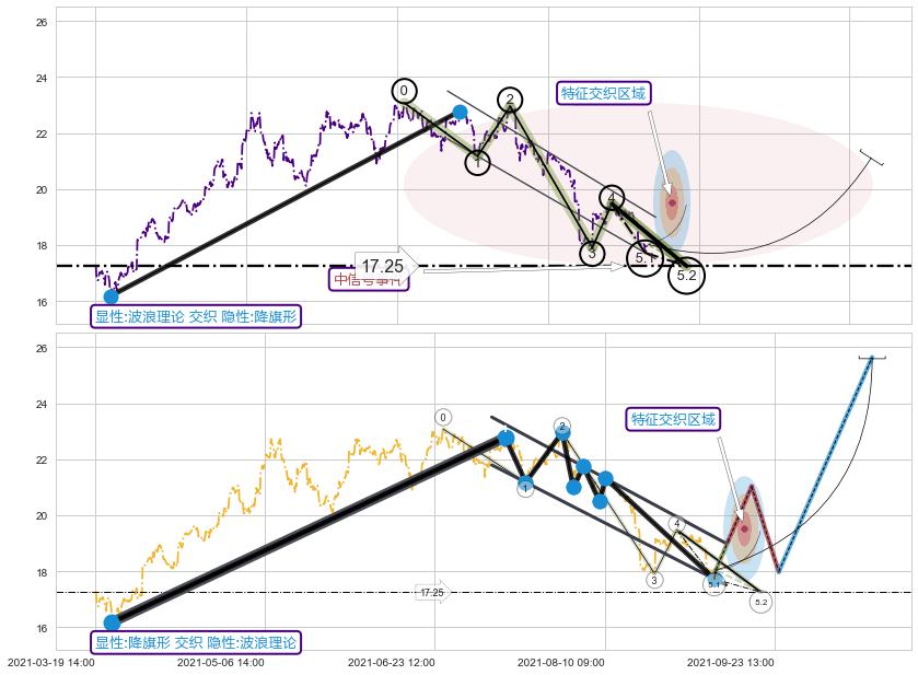 突破整理+缠论中枢点+谐波(XABCD) ➕ 5浪主体