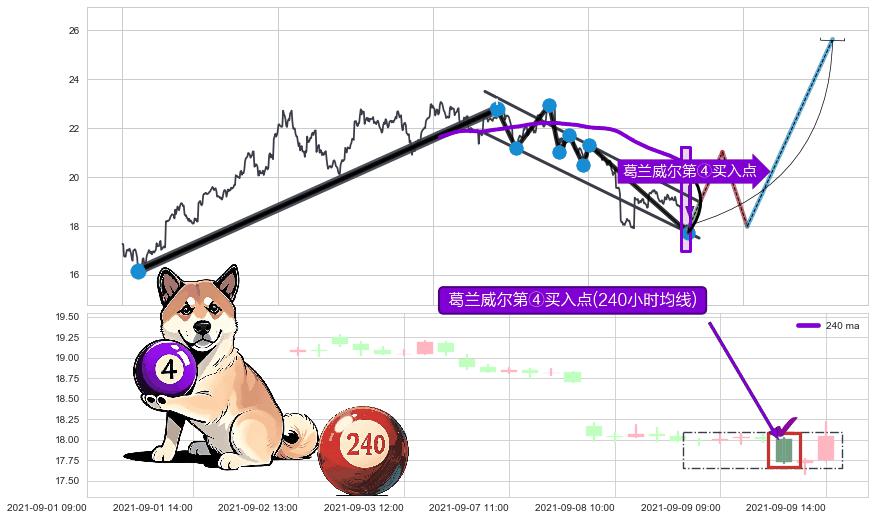 葛兰威尔第④买入点 ➕ 突破整理