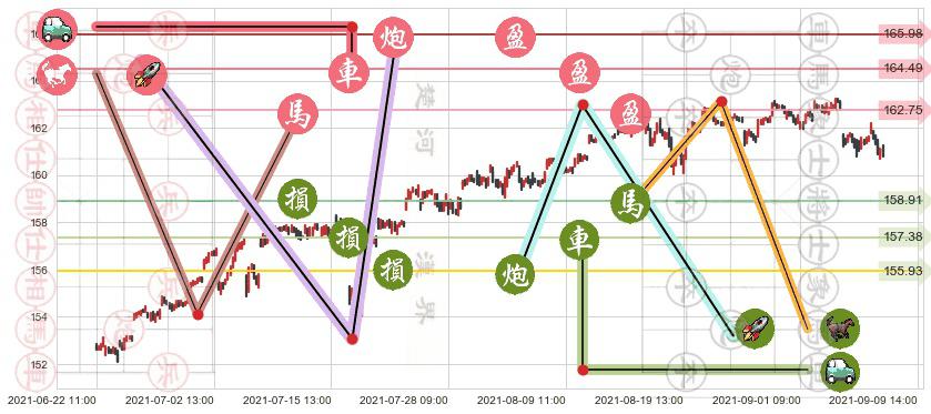 高红利股ETF-Vanguard(usVIG)止盈止损位分析