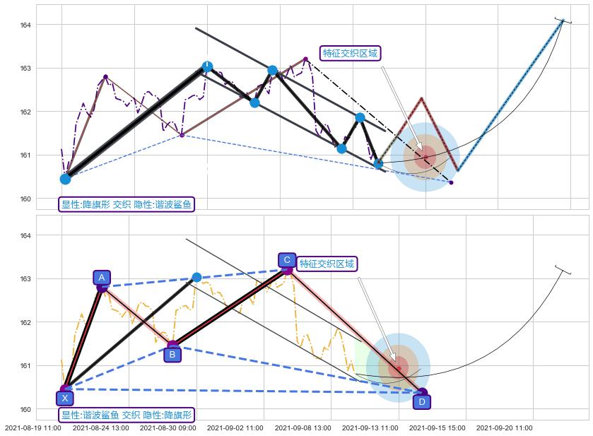 谐波(XABCD) ➕ 突破整理