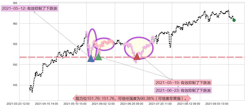 高红利股ETF-Vanguard阻力支撑位图-阿布量化