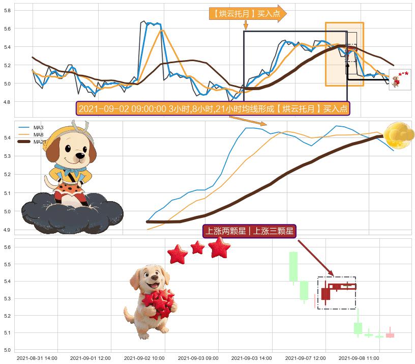 上涨两颗星 | 上涨三颗星+塔形底 | 圆底+底部尽头线（上山虎） ➕ 【烘云托月】买入点