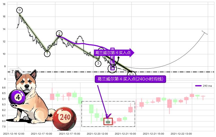 葛兰威尔第④买入点+【蛟龙出海】买入点 ➕ 5浪主体