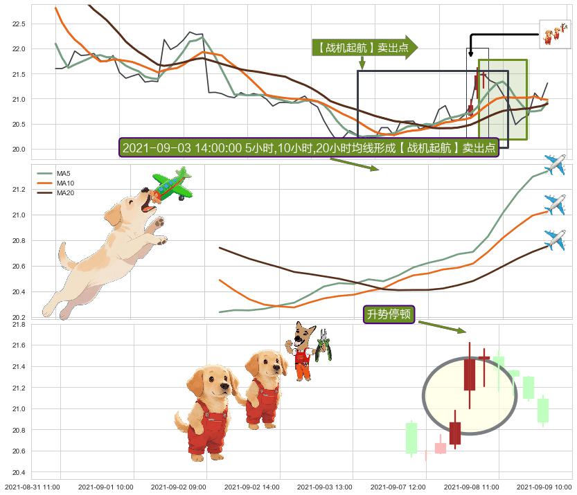 升势停顿+三只乌鸦 ➕ 【战机起航】卖出点