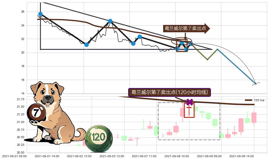 葛兰威尔第⑦卖出点+【战机起航】卖出点+【乌云密布】卖出点 ➕ 突破整理