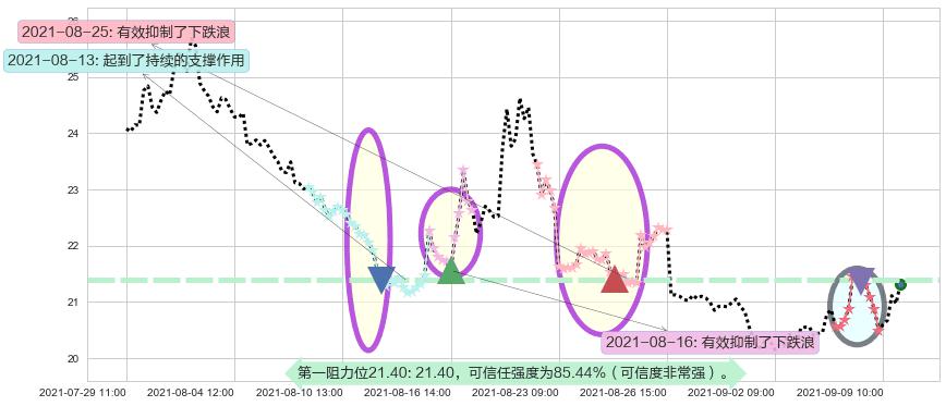 恐慌指数做多-ProShares阻力支撑位图-阿布量化