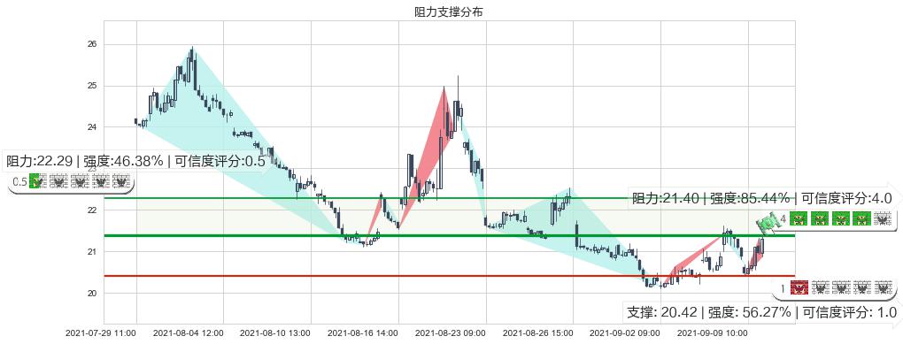 恐慌指数做多-ProShares(usVIXY)阻力支撑位图-阿布量化