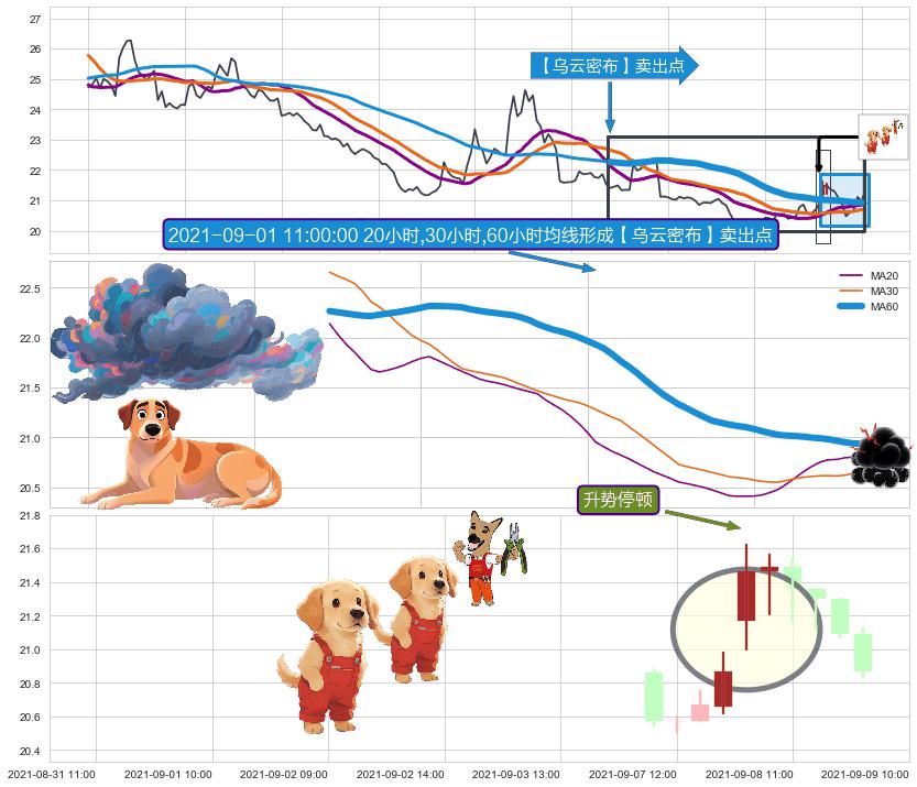 升势停顿+三只乌鸦+淡友反攻 ➕ 【乌云密布】卖出点