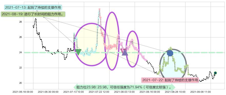 恐慌指数做多-ProShares阻力支撑位图-阿布量化