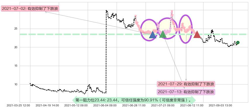恐慌指数做多-ProShares阻力支撑位图-阿布量化