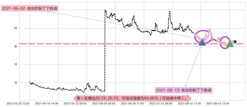 恐慌指数做多-ProShares阻力支撑位图-阿布量化