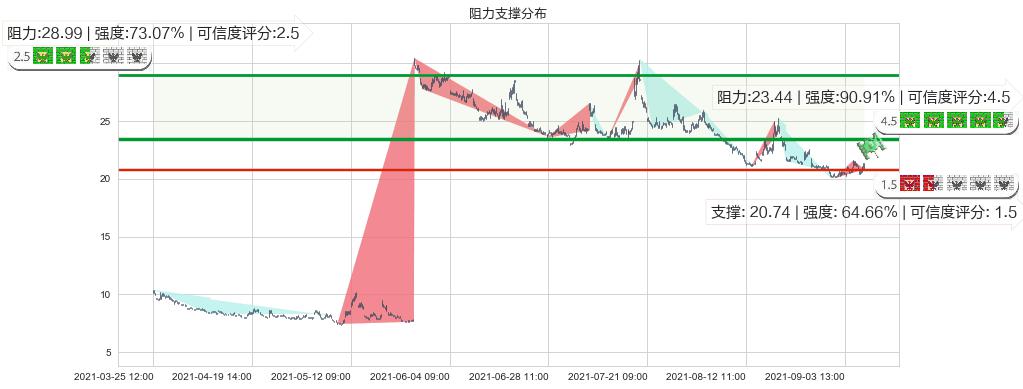 恐慌指数做多-ProShares(usVIXY)阻力支撑位图-阿布量化