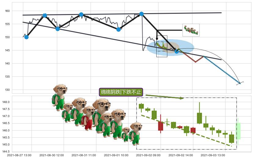 绵绵阴跌|下跌不止+两黑夹一红+双飞乌鸦(树上二鸦)+下跌两颗星 ｜ 下跌三颗星+看跌(高位倒锤头)流星线+上探下跌+空方炮 ➕ 突破整理
