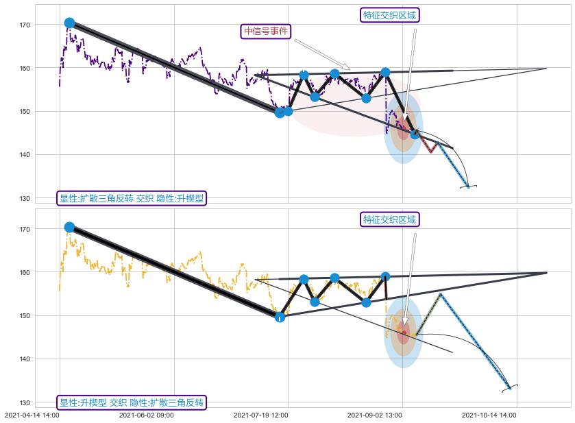 突破整理 ➕ 突破整理