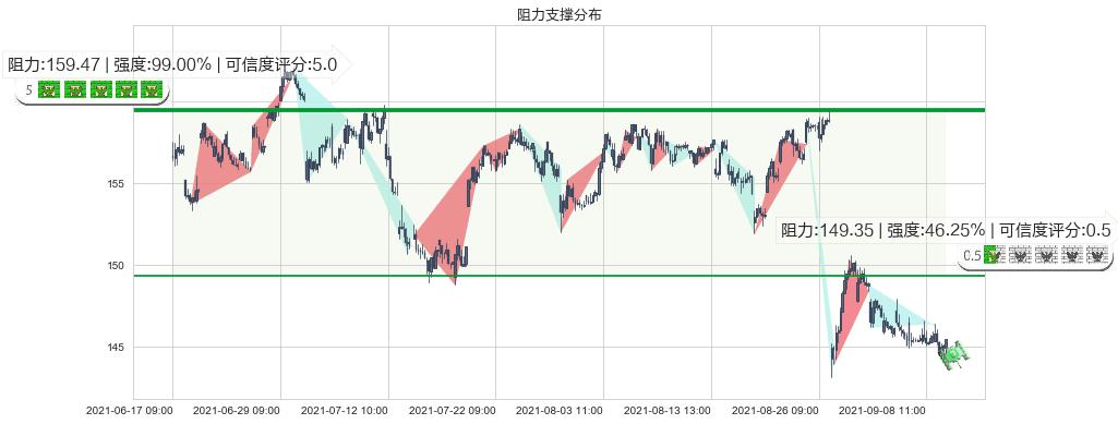 威睿(usVMW)阻力支撑位图-阿布量化